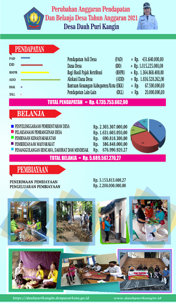 PERUBAHAN ANGGARRAN PENDAPATAN DAN BELANJA DESA TAHUN ANGGARAN 2021 DESA DAUH PURI KANGIN